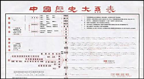 中国历史大系表