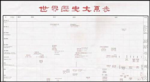 世界历史大系表